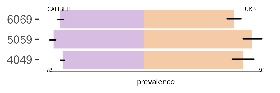 CALIBER and UKB anorectal_fistula prevalence comparison for multiple age groups