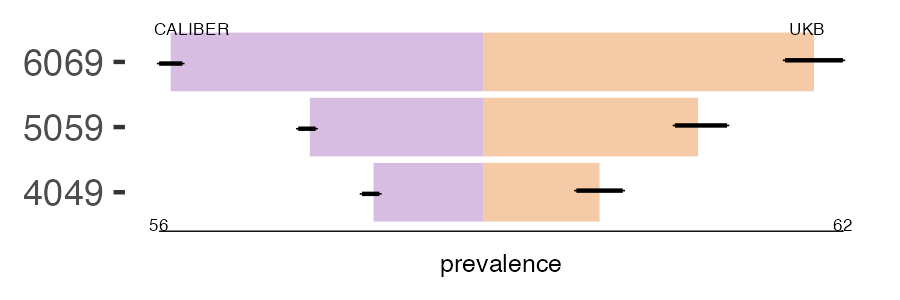 CALIBER and UKB anorectal_prolapse prevalence comparison for multiple age groups