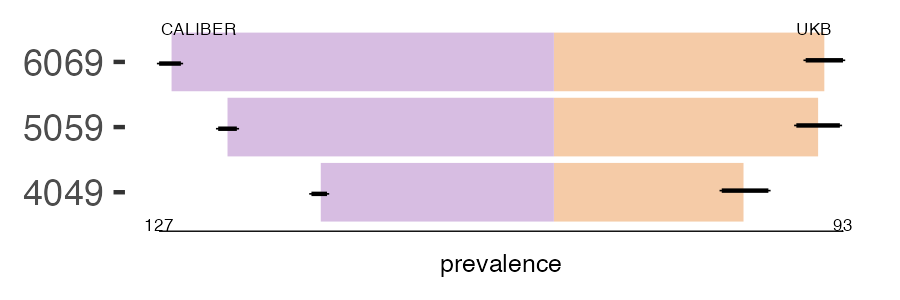 CALIBER and UKB ant_uveitis prevalence comparison for multiple age groups