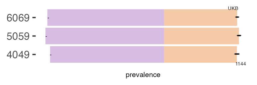 CALIBER and UKB anxiety prevalence comparison for multiple age groups