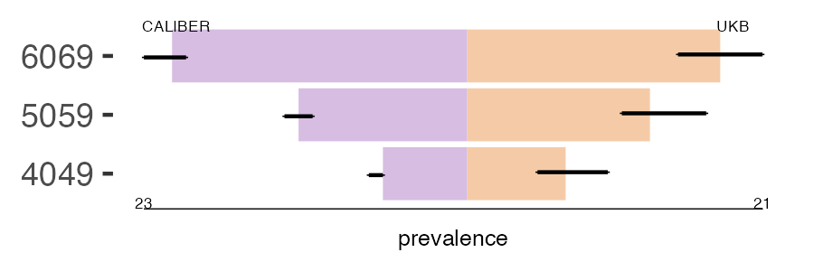 CALIBER and UKB aplastic prevalence comparison for multiple age groups