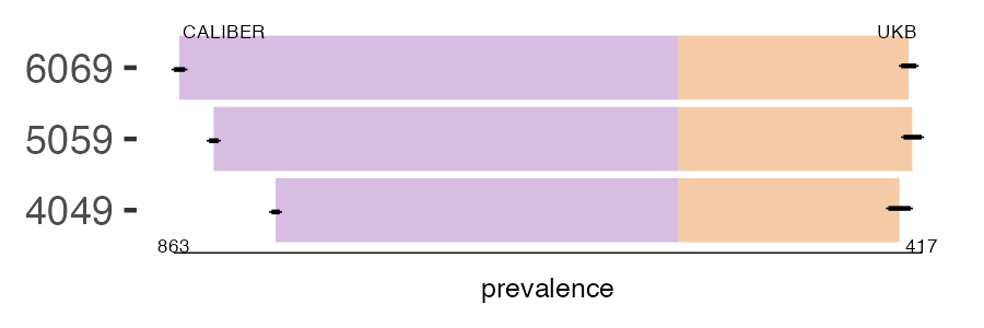 CALIBER and UKB appendicitis prevalence comparison for multiple age groups