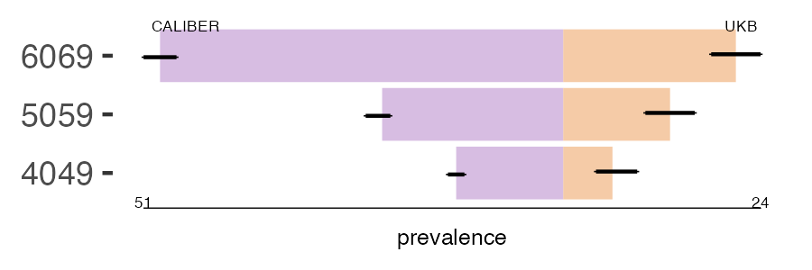 CALIBER and UKB aspiration_pneumo prevalence comparison for multiple age groups