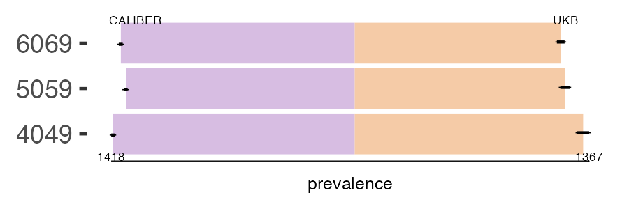 CALIBER and UKB asthma prevalence comparison for multiple age groups
