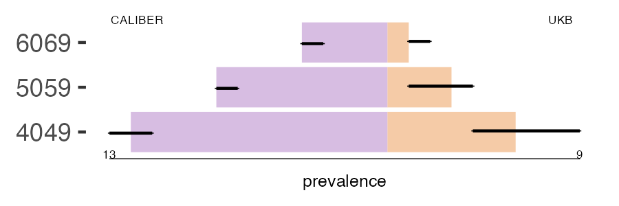 CALIBER and UKB autism prevalence comparison for multiple age groups