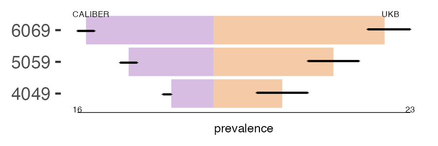 CALIBER and UKB autoimm_liver prevalence comparison for multiple age groups