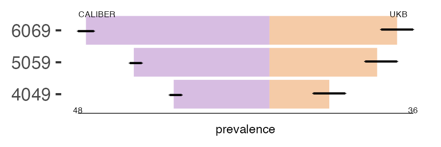 CALIBER and UKB autonomic_neuro prevalence comparison for multiple age groups