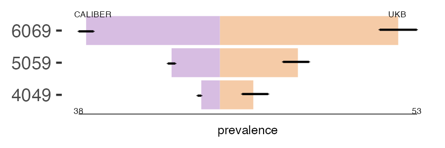 CALIBER and UKB av_block_1 prevalence comparison for multiple age groups