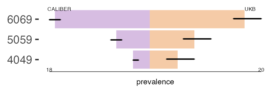 CALIBER and UKB av_block_2 prevalence comparison for multiple age groups