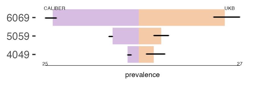 CALIBER and UKB av_block_3 prevalence comparison for multiple age groups