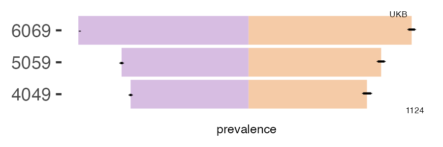 CALIBER and UKB bacterial prevalence comparison for multiple age groups
