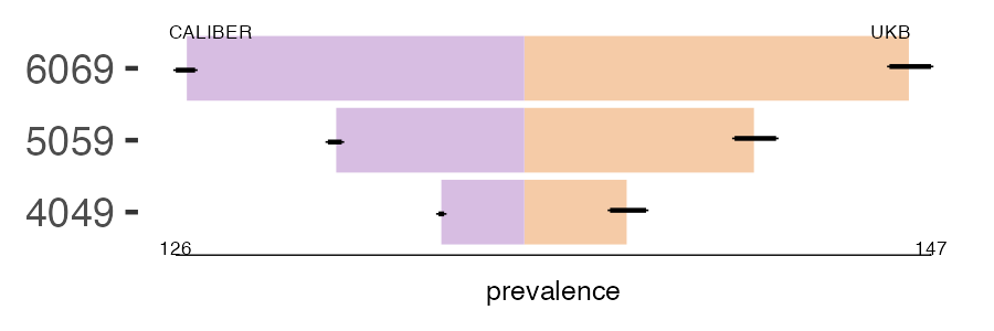 CALIBER and UKB barretts prevalence comparison for multiple age groups