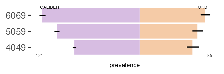 CALIBER and UKB bells prevalence comparison for multiple age groups