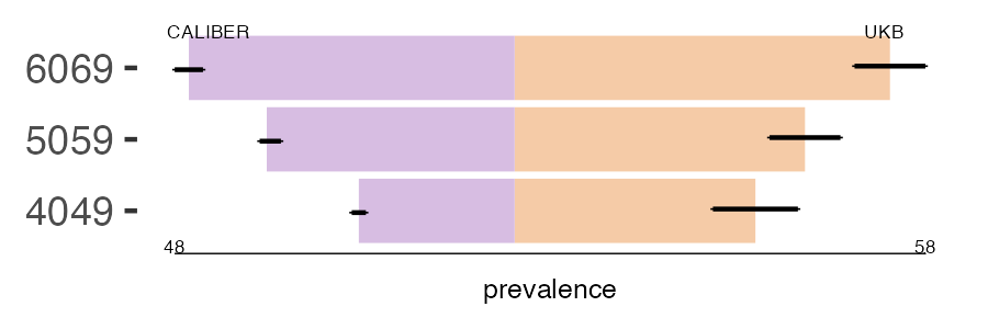 CALIBER and UKB benign_brain prevalence comparison for multiple age groups