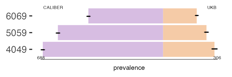 CALIBER and UKB benign_ovary prevalence comparison for multiple age groups