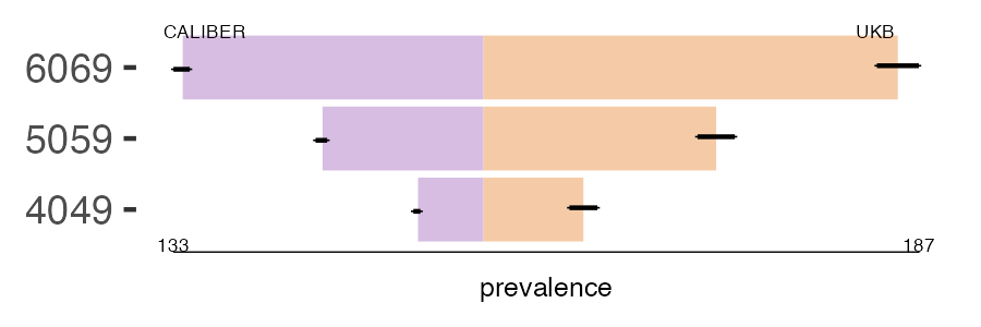 CALIBER and UKB benign_stomach prevalence comparison for multiple age groups