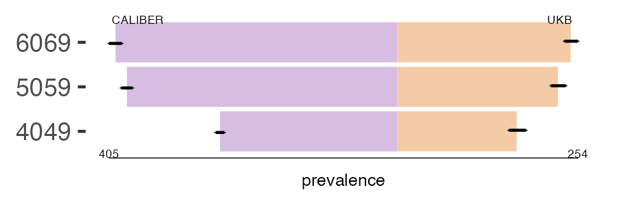 CALIBER and UKB benign_uterus prevalence comparison for multiple age groups