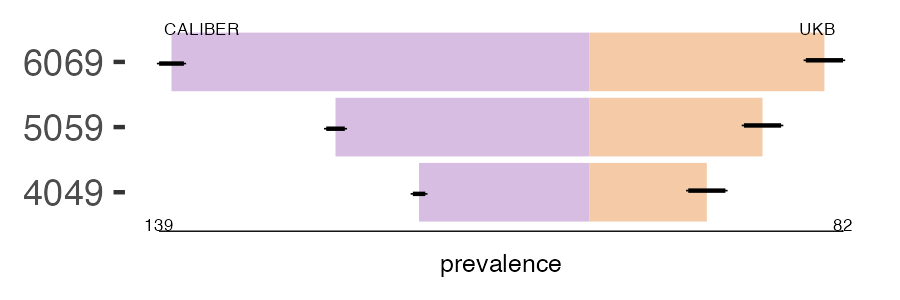 CALIBER and UKB blind prevalence comparison for multiple age groups