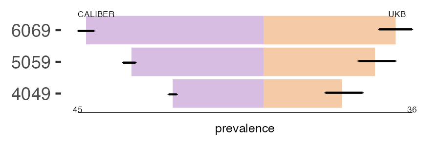 CALIBER and UKB bone prevalence comparison for multiple age groups