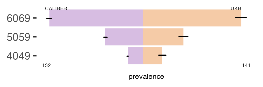 CALIBER and UKB bronchiectasis prevalence comparison for multiple age groups
