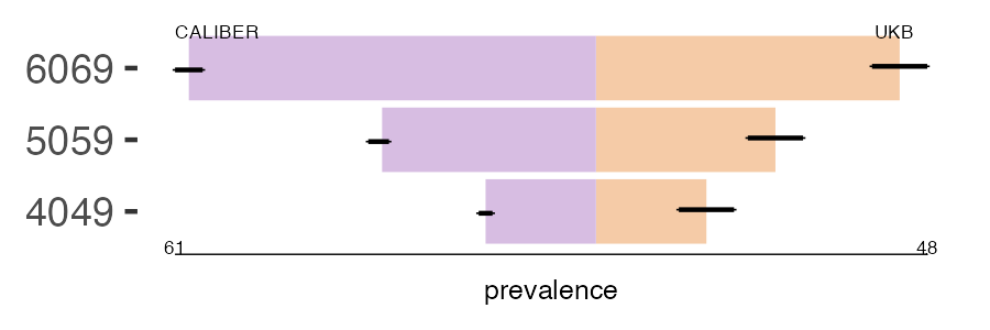 CALIBER and UKB cardiomyo_oth prevalence comparison for multiple age groups