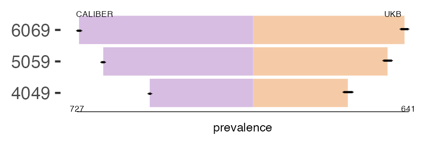 CALIBER and UKB carpal_tunnel prevalence comparison for multiple age groups