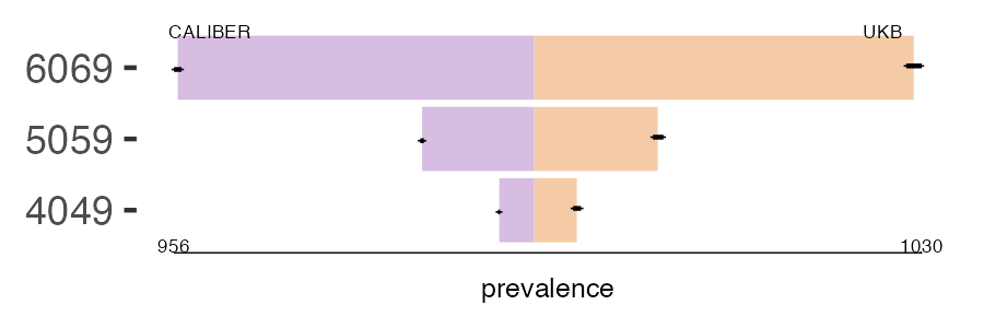 CALIBER and UKB cataract prevalence comparison for multiple age groups