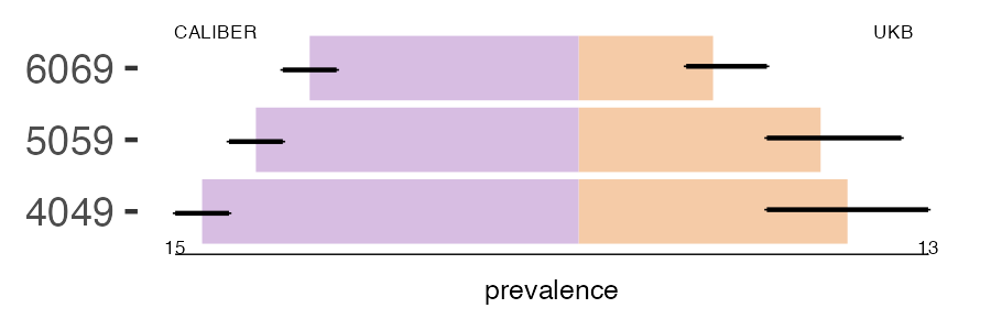 CALIBER and UKB cerebral_palsy prevalence comparison for multiple age groups