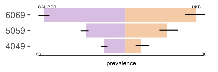 CALIBER and UKB cholangitis prevalence comparison for multiple age groups