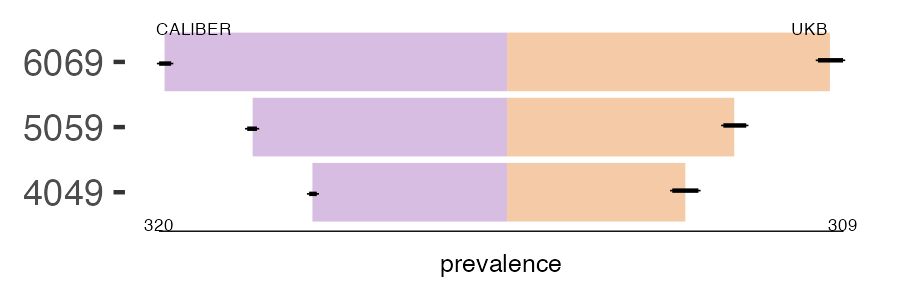 CALIBER and UKB cholecystitis prevalence comparison for multiple age groups