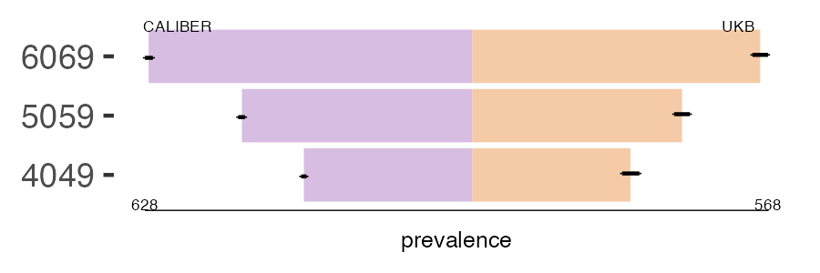 CALIBER and UKB cholelithiasis prevalence comparison for multiple age groups
