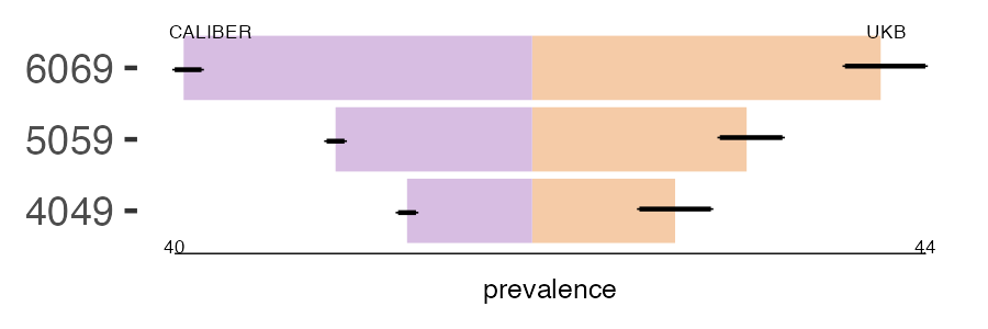 CALIBER and UKB chr_cystitis prevalence comparison for multiple age groups