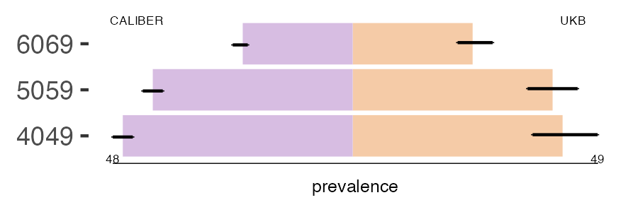 CALIBER and UKB chr_hep prevalence comparison for multiple age groups