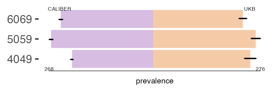 CALIBER and UKB chronic_fatigue prevalence comparison for multiple age groups