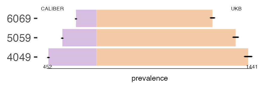 CALIBER and UKB cin_cervical prevalence comparison for multiple age groups