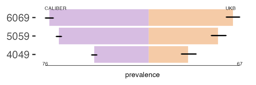 CALIBER and UKB cirrhosis prevalence comparison for multiple age groups