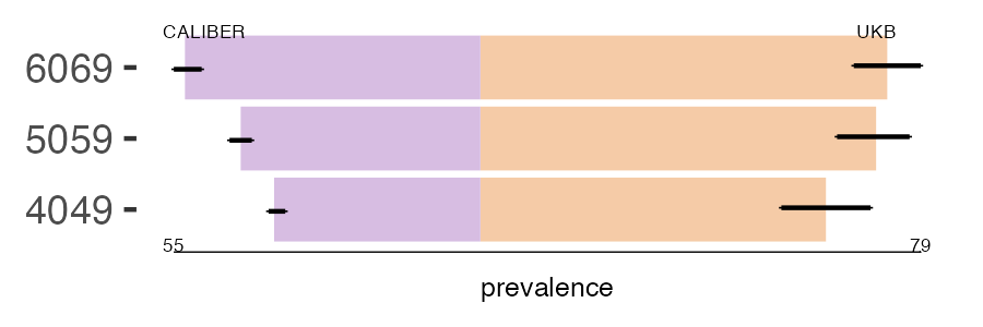 CALIBER and UKB coeliac prevalence comparison for multiple age groups