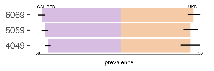 CALIBER and UKB crohns prevalence comparison for multiple age groups