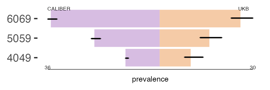 CALIBER and UKB dcm prevalence comparison for multiple age groups