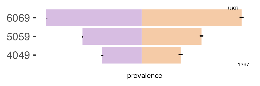 CALIBER and UKB deaf prevalence comparison for multiple age groups