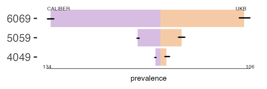 CALIBER and UKB dementia prevalence comparison for multiple age groups