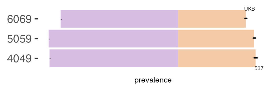CALIBER and UKB depression prevalence comparison for multiple age groups