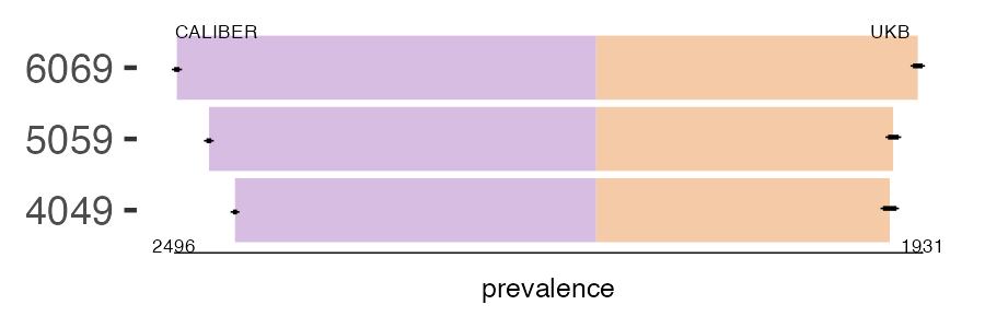 CALIBER and UKB dermatitis prevalence comparison for multiple age groups