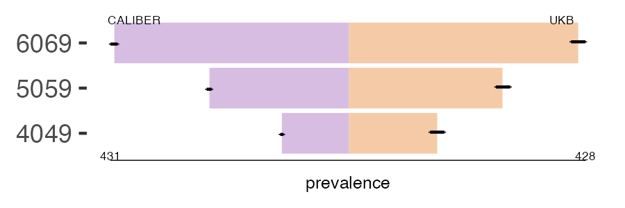 CALIBER and UKB diab_eye prevalence comparison for multiple age groups