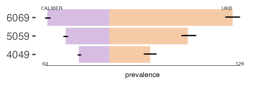 CALIBER and UKB diabetes_nos prevalence comparison for multiple age groups