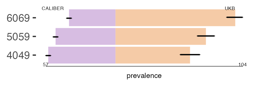 CALIBER and UKB diabetes_t1 prevalence comparison for multiple age groups