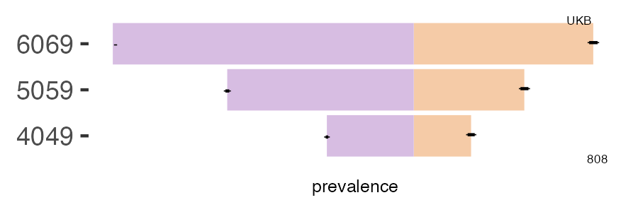 CALIBER and UKB diabetes_t2 prevalence comparison for multiple age groups