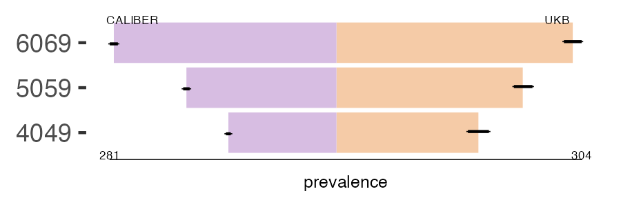CALIBER and UKB digestive prevalence comparison for multiple age groups