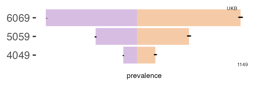 CALIBER and UKB diverticuli prevalence comparison for multiple age groups