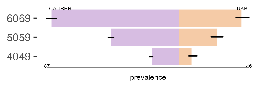 CALIBER and UKB dm_neuro prevalence comparison for multiple age groups